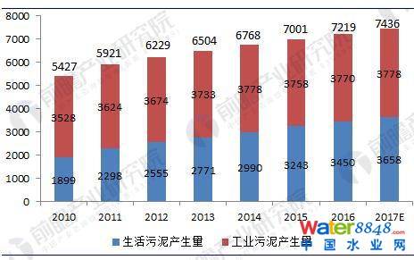 圖表1:2010-2017年我國污泥產(chǎn)生量測算(單位:萬噸)