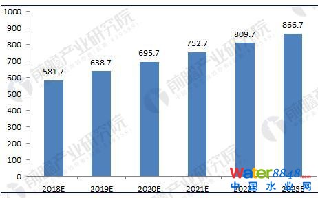 圖表2:2010-2017年我國污泥處理市場規(guī)模變化趨勢圖(單位:億元,%)