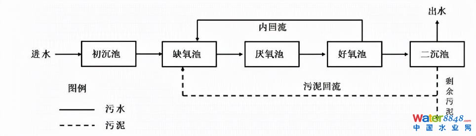 水務(wù)看點 | 王胤:主流厭氧氨氧化工藝的研究與應用進展